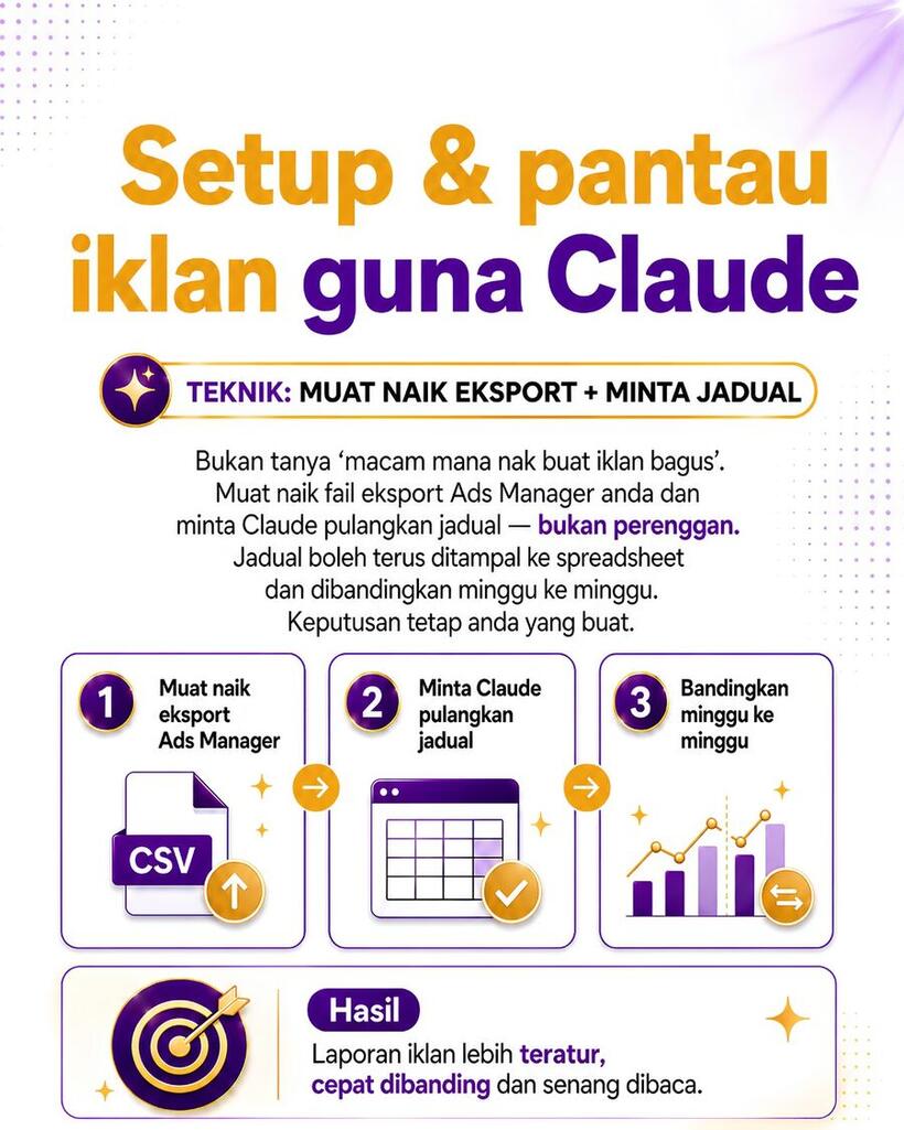 Setup dan pantau iklan guna Claude. Teknik: muat naik eksport + minta jadual. Muat naik fail eksport Ads Manager anda dan minta Claude pulangkan jadual, bukan perenggan. Jadual boleh terus ditampal ke spreadsheet dan dibandingkan minggu ke minggu. Keputusan tetap anda yang buat.