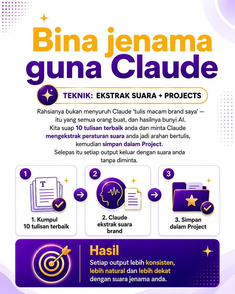 Bina jenama guna Claude. Teknik: ekstrak suara + Projects. Rahsianya bukan menyuruh Claude tulis macam brand saya — itu yang semua orang buat, dan hasilnya bunyi AI. Kita suap 10 tulisan terbaik anda dan minta Claude mengekstrak peraturan suara anda jadi arahan bertulis, kemudian simpan dalam Project. Selepas itu setiap output keluar dengan suara anda tanpa diminta.