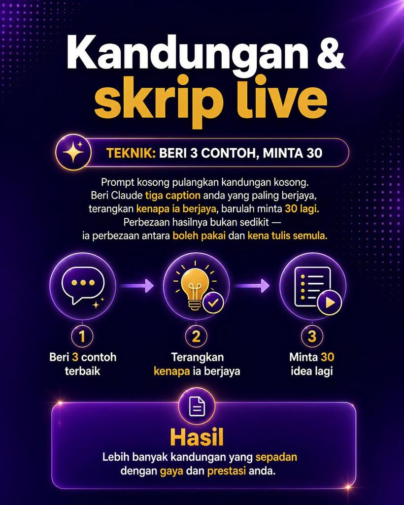 Kandungan dan skrip live. Teknik: beri 3 contoh, minta 30. Prompt kosong pulangkan kandungan kosong. Beri Claude tiga caption anda yang paling berjaya, terangkan kenapa ia berjaya, barulah minta 30 lagi.