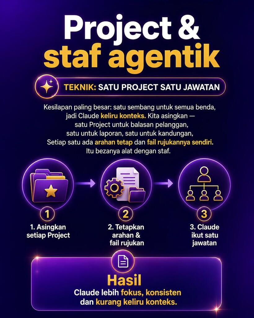 Project dan staf agentik. Teknik: satu Project satu jawatan. Kesilapan paling besar ialah satu sembang untuk semua benda, jadi Claude keliru konteks. Kita asingkan: satu Project untuk balasan pelanggan, satu untuk laporan, satu untuk kandungan. Setiap satu ada arahan tetap dan fail rujukannya sendiri.