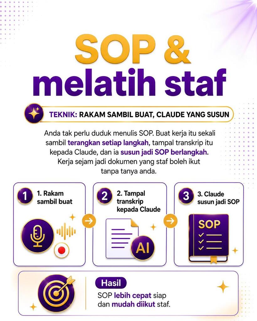 SOP dan melatih staf. Teknik: rakam sambil buat, Claude yang susun. Buat kerja itu sekali sambil terangkan setiap langkah, tampal transkrip itu kepada Claude, dan ia susun jadi SOP berlangkah. Kerja sejam jadi dokumen yang staf boleh ikut tanpa tanya anda.